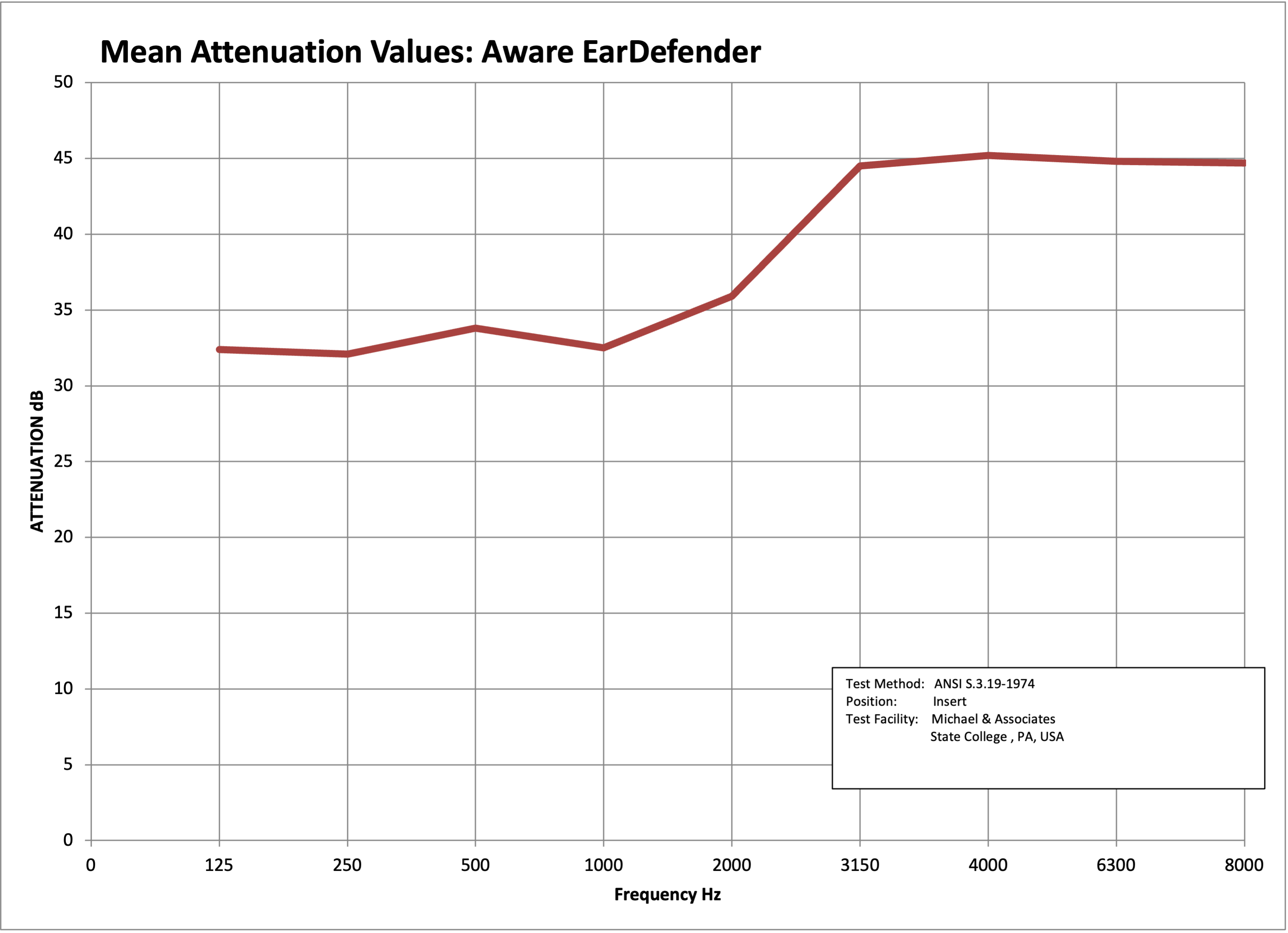 Biometrics – Aware Custom Biometric Wearables