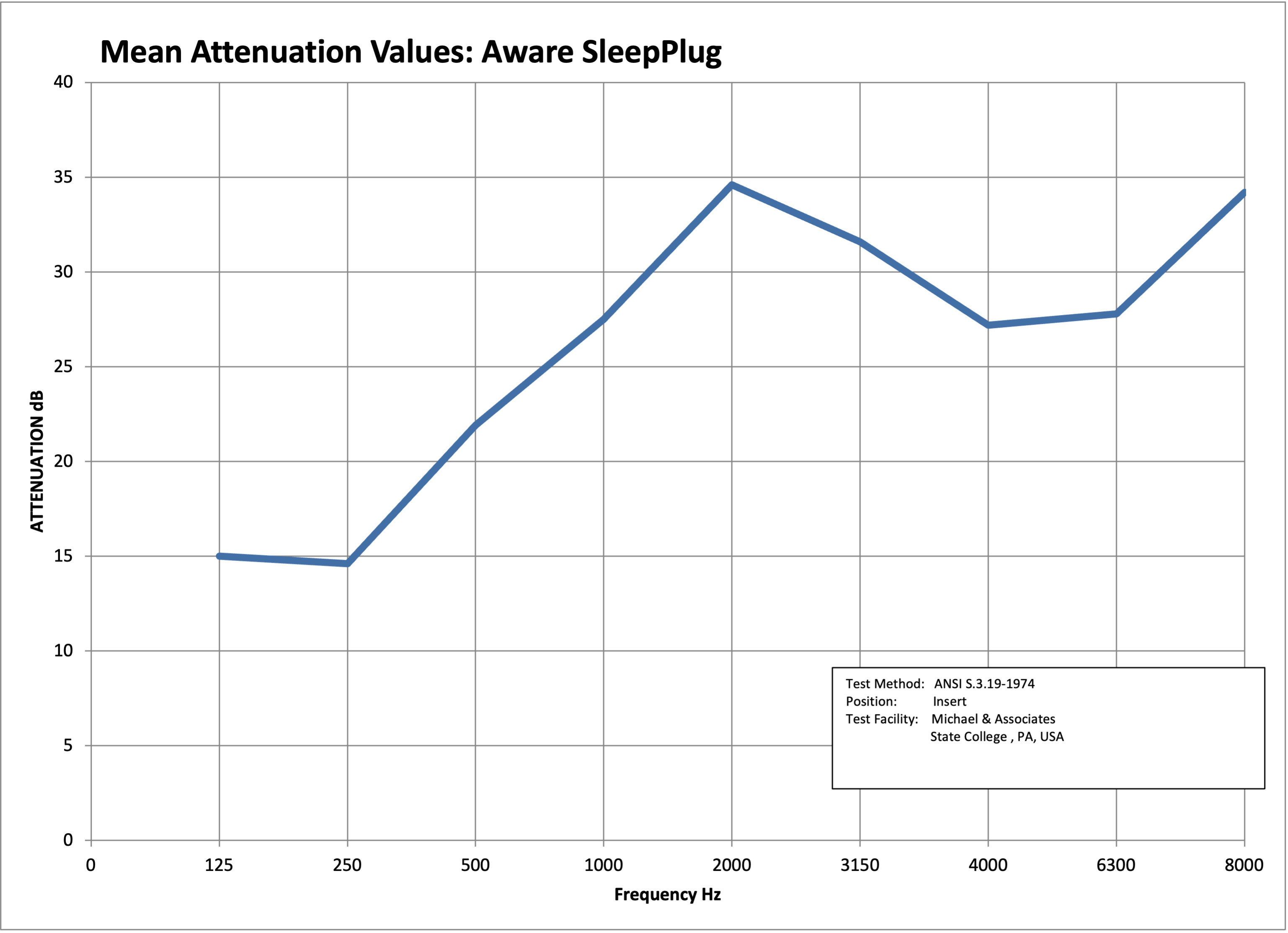 Aware SleepPlug